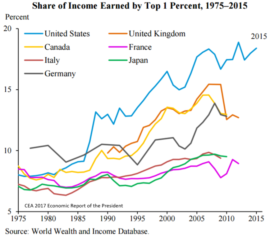 Income_inequality_-_share_of_income_earned_by_top_1%_1975_to_2015.png